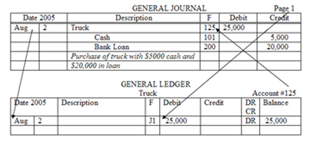 Accounting Dr Cr Chart