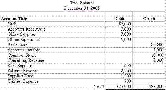 credit note sample format. Example Trial Balance: